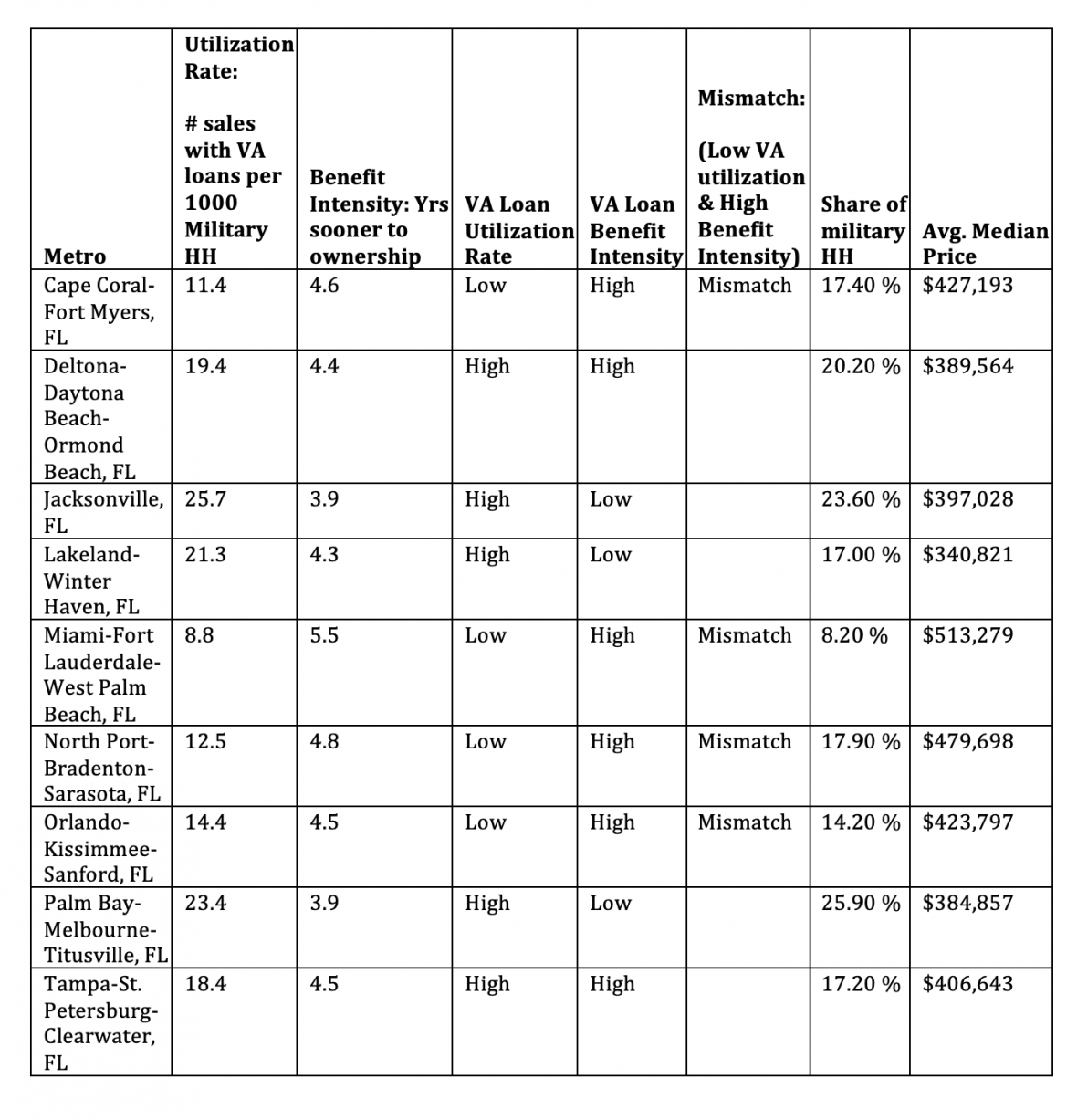 VA mortgage rate utilization chart for Florida