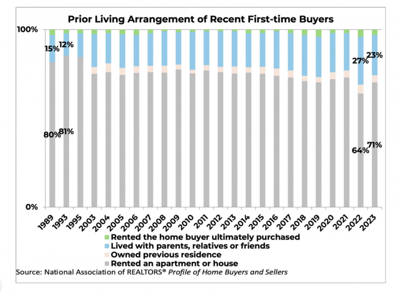 prior living arranges via NAR