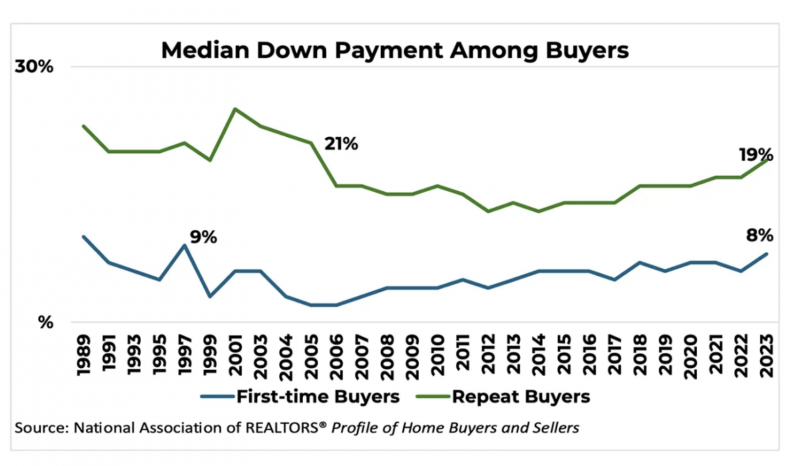 median down payment via NAR