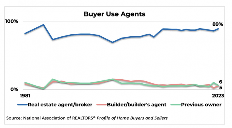 Buyers use agents Via NAR