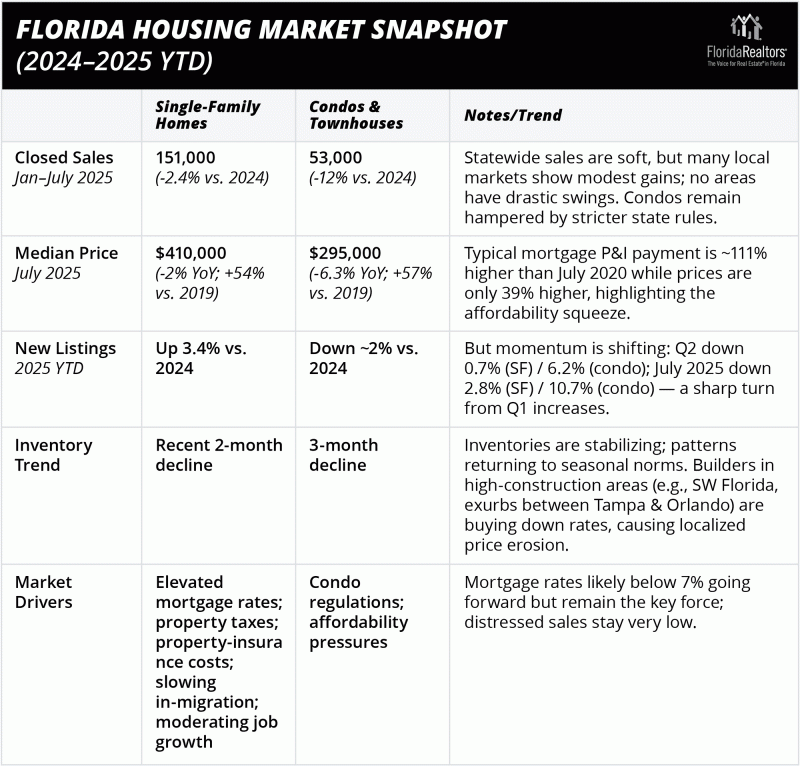 Florida Housing Market Snapshot (2024–2025 YTD)