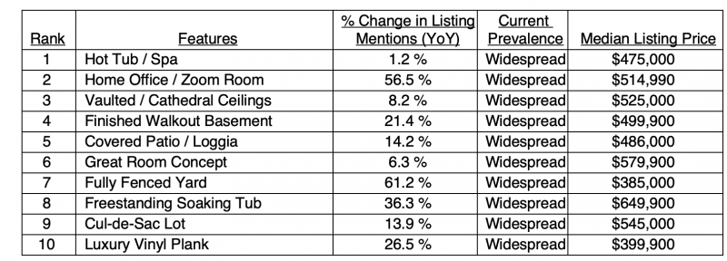 most common features for 2025, per Realtor.com