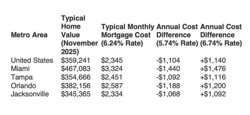 Zillow mortgage rate shopping comparison